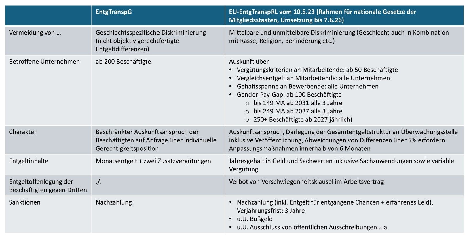 EU-Entgelttransparenzrichtlinie, Equal Pay, Gender pay gap